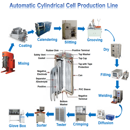 máquina de células cilíndricas